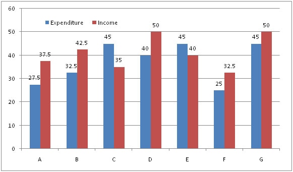 Bar Chart Questions and Answers – Data Interpretation